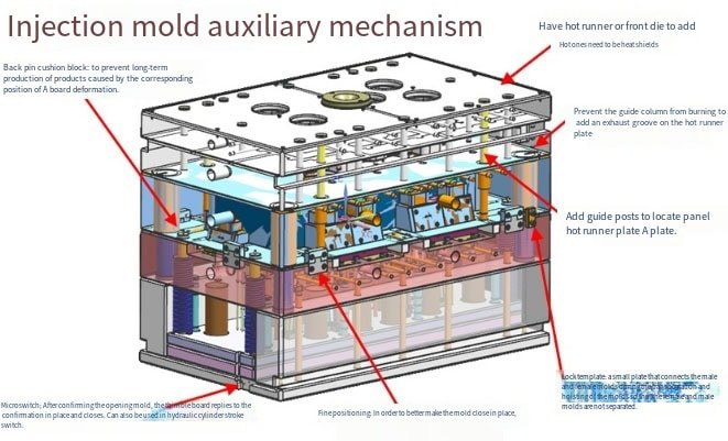 Injection mold auxiliary mechanism