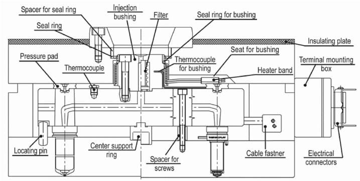 hot runner mold