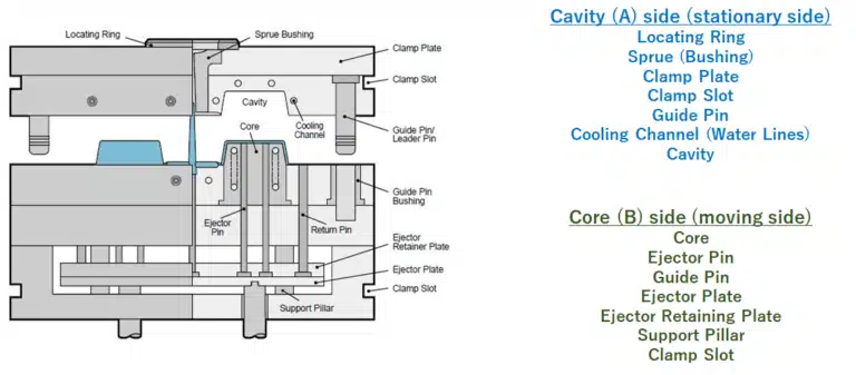 The Four Major Components Of Injection Molds