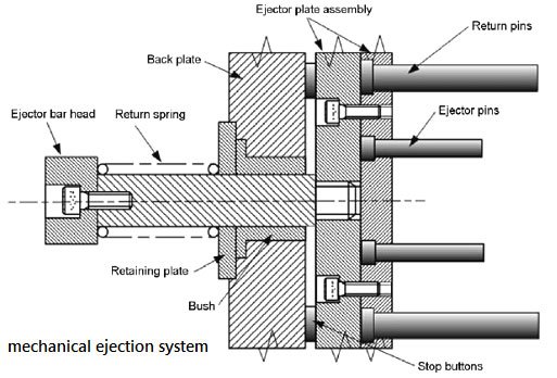 reset system