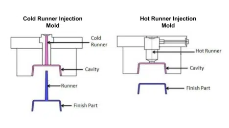 hot runner mold