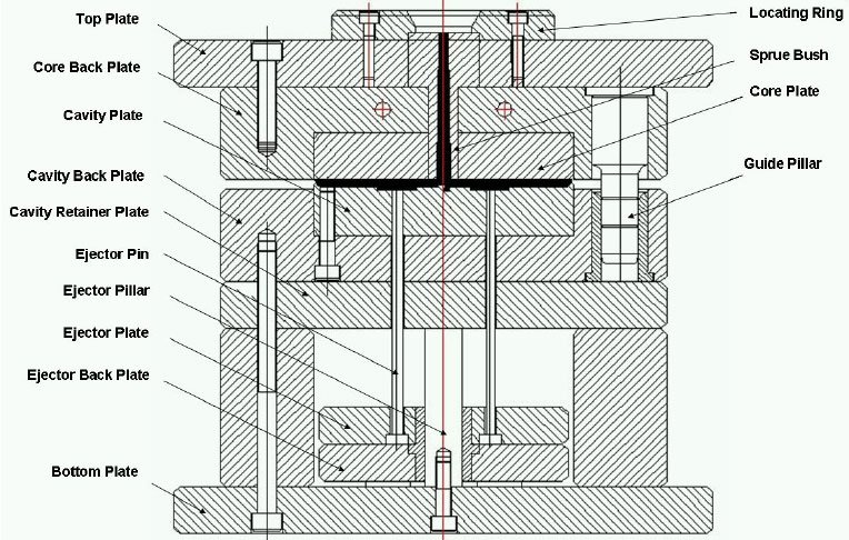 structure of injection mold