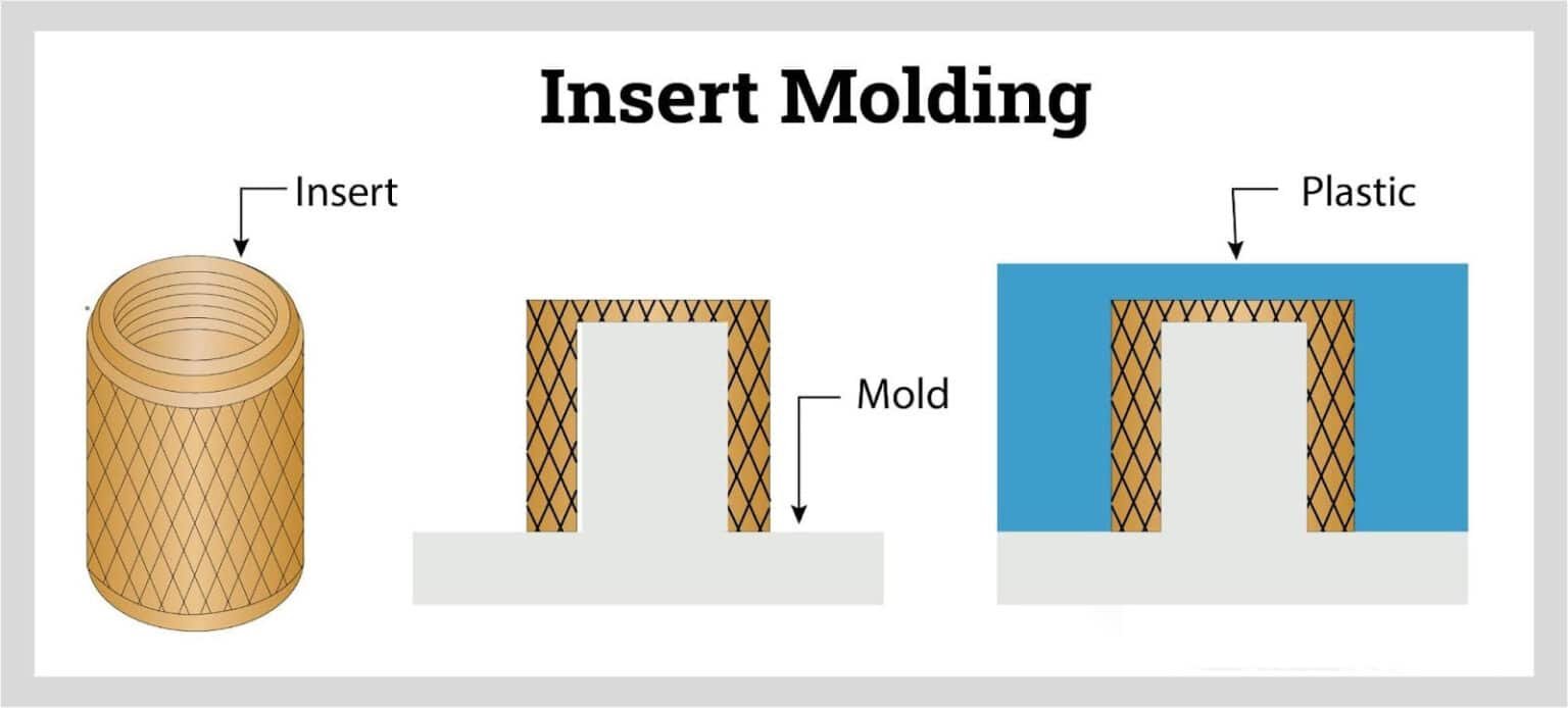 Five Molding Processes For Injection Molding - ychmold.com